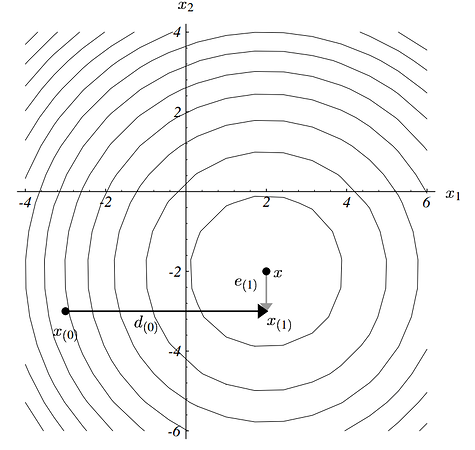 quadratic-form-contour-conjugateDirection|317x300