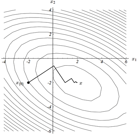 quadratic-form-contour-steepest|304x300