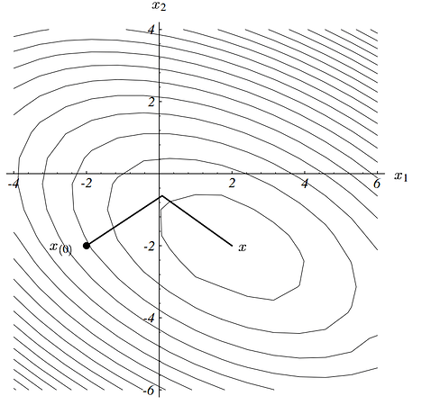 quadratic-form-contour-CG|312x300