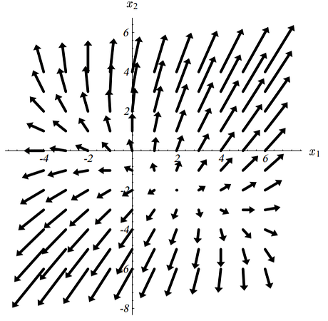 quadratic-form-contour-grad|307x300